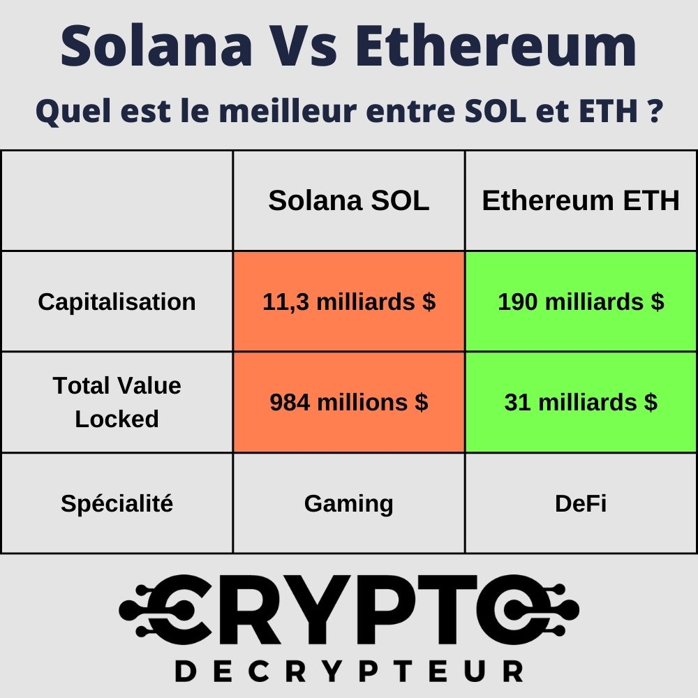 Solana vs Ethereum : tableau comparaison 2023