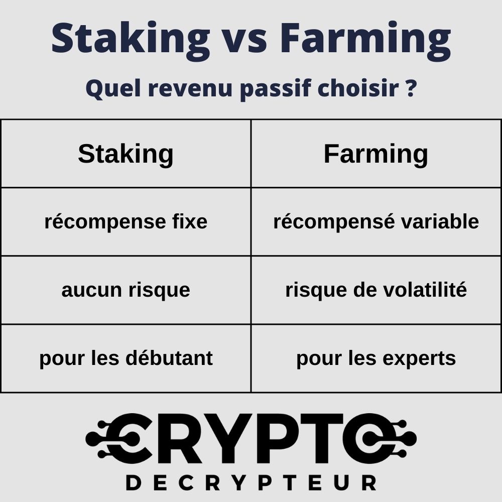 Que choisir entre le staking et le farming ? Avantages, risques, récompense, quel est le mieux ?