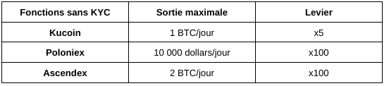 Acheter du bitcoin anonyment: comparatif de trois plateformes d'échange